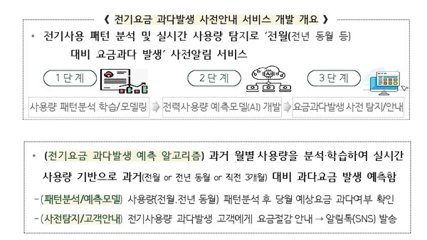 AI활용 전기사용 패턴 분석, 실시간 요금과다 예측 서비스 개발