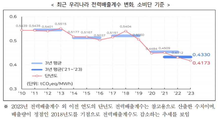 전력 배출계수 3년서 1년으로 단축... 기업 탄소 규제 대응 숨통 트인다